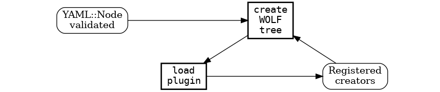 digraph foo {
 ratio=0.2
 node[style=rounded, shape=box]
 "create\nWOLF\ntree" [style="" penwidth=2 fontname="Monospace"]
 "load\nplugin" [style="" penwidth=2 fontname="Monospace"]
 {rank=same
 "YAML::Node\nvalidated"
 "create\nWOLF\ntree"}
 {rank=same
 "load\nplugin"
 "Registered\ncreators"}

 "YAML::Node\nvalidated" -> "create\nWOLF\ntree";
 "Registered\ncreators" -> "create\nWOLF\ntree";
 "create\nWOLF\ntree" -> "load\nplugin"
 "load\nplugin" -> "Registered\ncreators";
}
